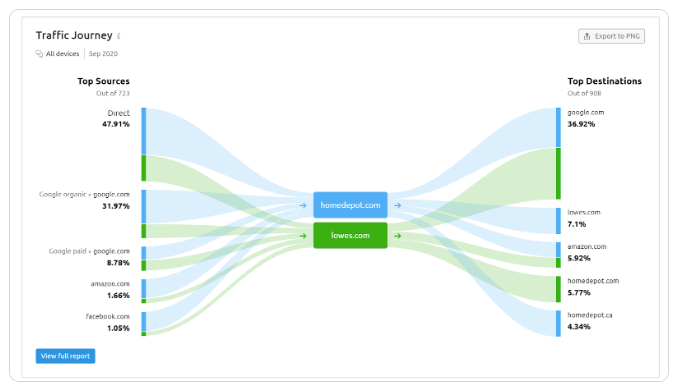 SEMrush_Traffick_Journey