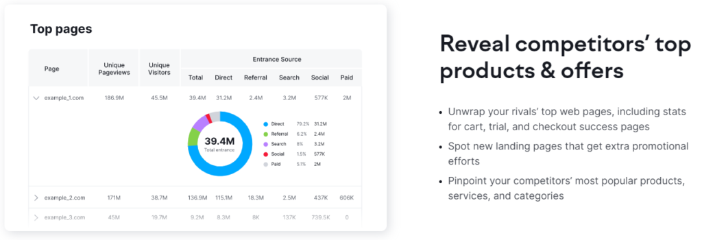 Semrush Analysis tool