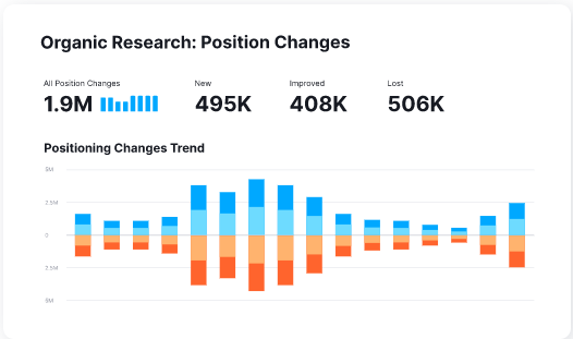 Semrush Position Tracking