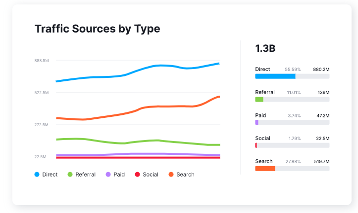 Semrush Traffic source