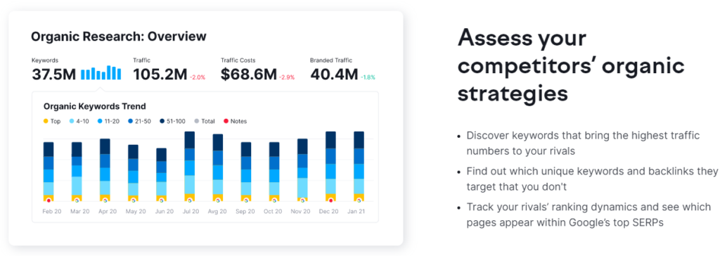 Semrush organic research chart