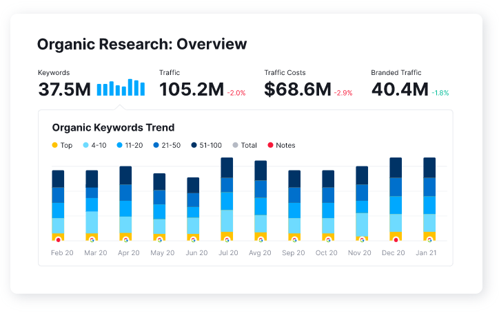 Semrush organic research now